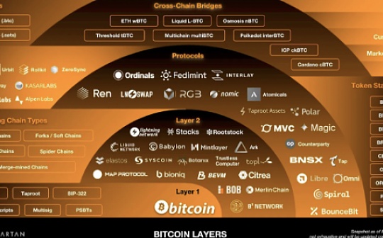 全面探索比特币L2生态和项