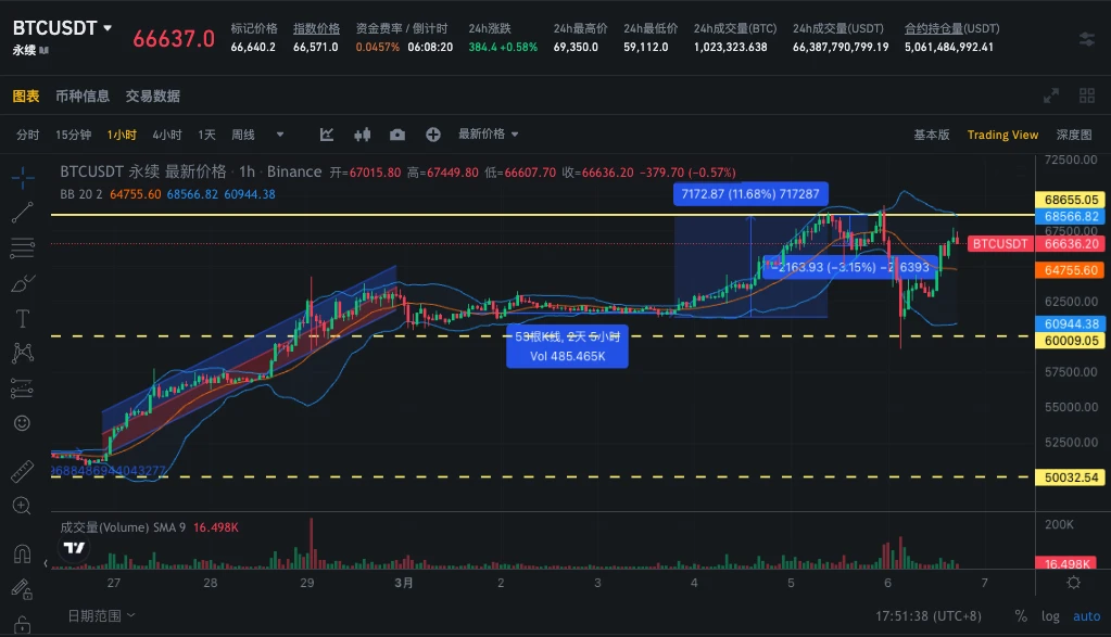 SignalPlus波动率专栏(20240306)：BTC在历史高点遭遇大幅回调