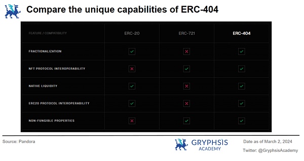 深入解析 ERC404：潘多拉魔盒还是流动性革命？