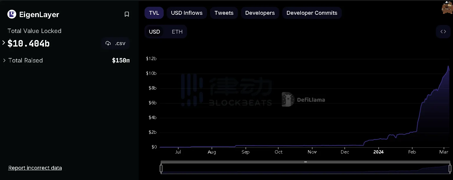 TVL刚突破100亿美元的EigenLayer ，就已成为黑客眼中的“香饽饽”？