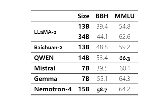 8万亿训练数据，性能超LLaMA-2，英伟达推出Nemotron-4 15B