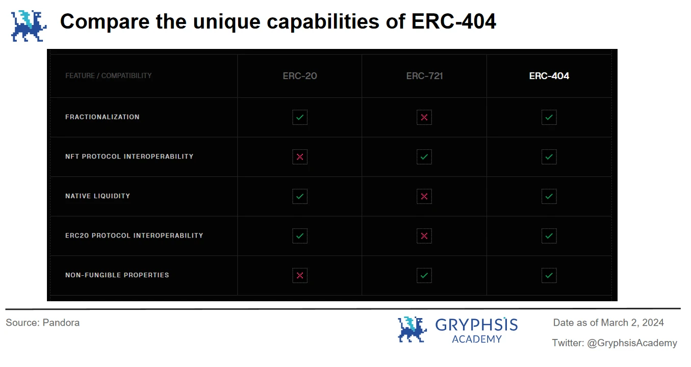 深入解析ERC404：潘多拉魔盒还是流动性革命？