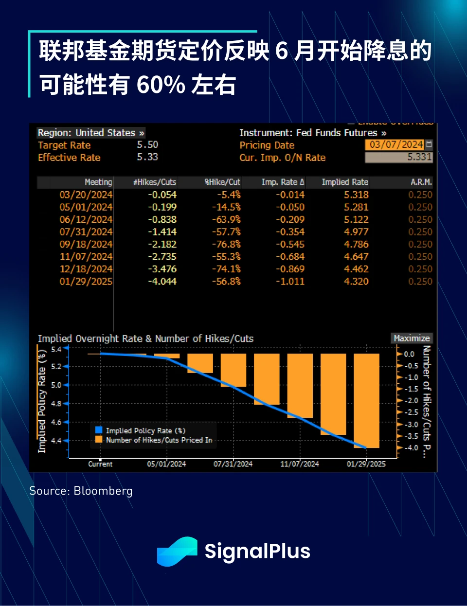 SignalPlus宏观分析(20240307)：宏观经济良好，BTC突然闪崩至5.9万美元