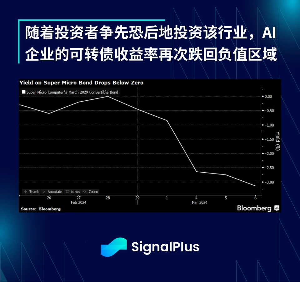 SignalPlus宏观分析(20240307)：宏观经济良好，BTC突然闪崩至5.9万美元