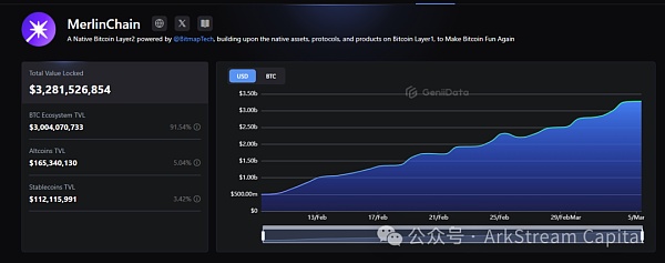 深度剖析Merlin Chain：如何筑牢30亿TVL的安全防线