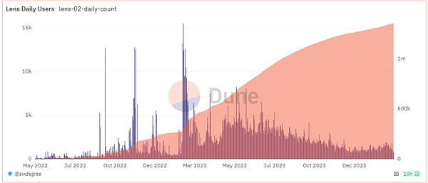 探索 SocialFi：谁会引领下一次社交革命？