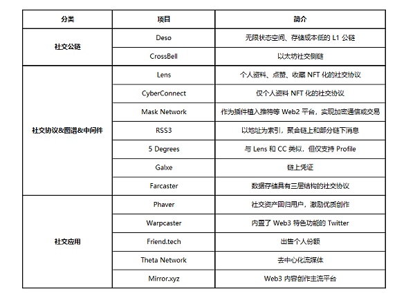 探索 SocialFi：谁会引领下一次社交革命？