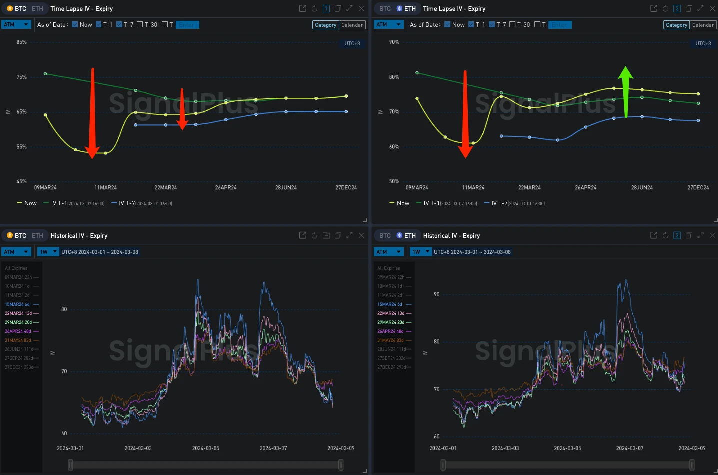 SignalPlus波动率专栏(20240308)：ETH突破4000在即，近期大量看涨期权买入