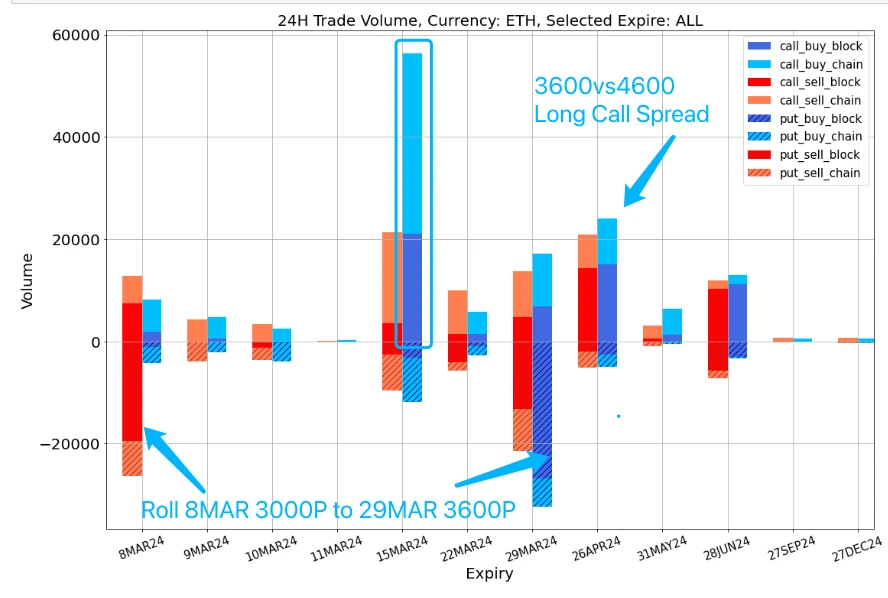 SignalPlus波动率专栏(20240308)：ETH突破4000在即，近期大量看涨期权买入
