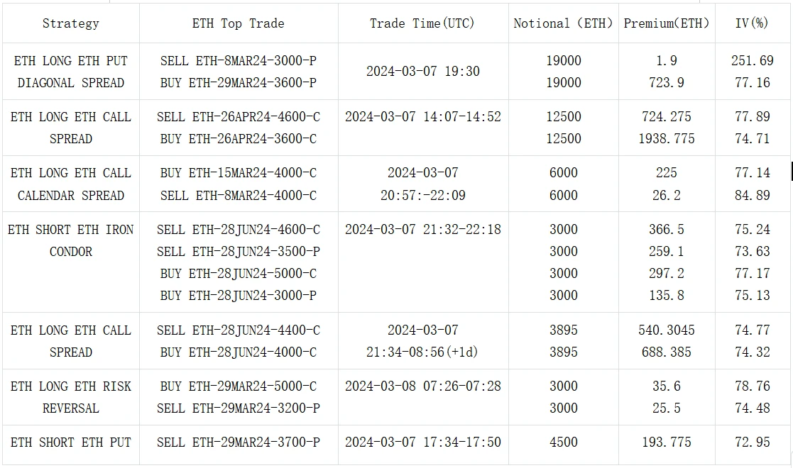 SignalPlus波动率专栏(20240308)：ETH突破4000在即，近期大量看涨期权买入