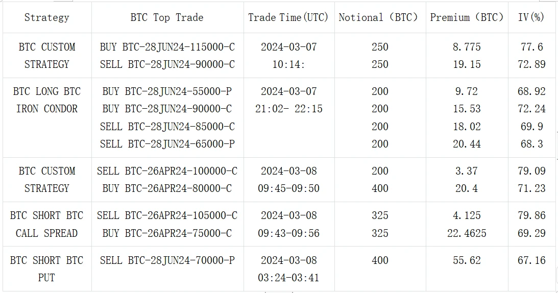 SignalPlus波动率专栏(20240308)：ETH突破4000在即，近期大量看涨期权买入