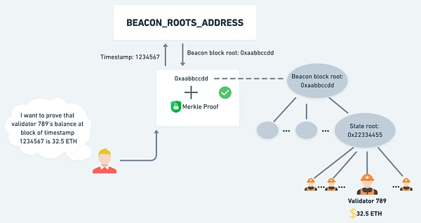 Ethereum Dencun 硬分叉内容介绍