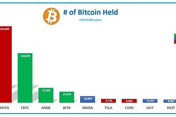 贝莱德IBIT持有的比特币数量或已超过MicroStrategy