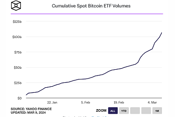 比特币现货ETF推出不到两个月后，累计交易额超过1000亿美元