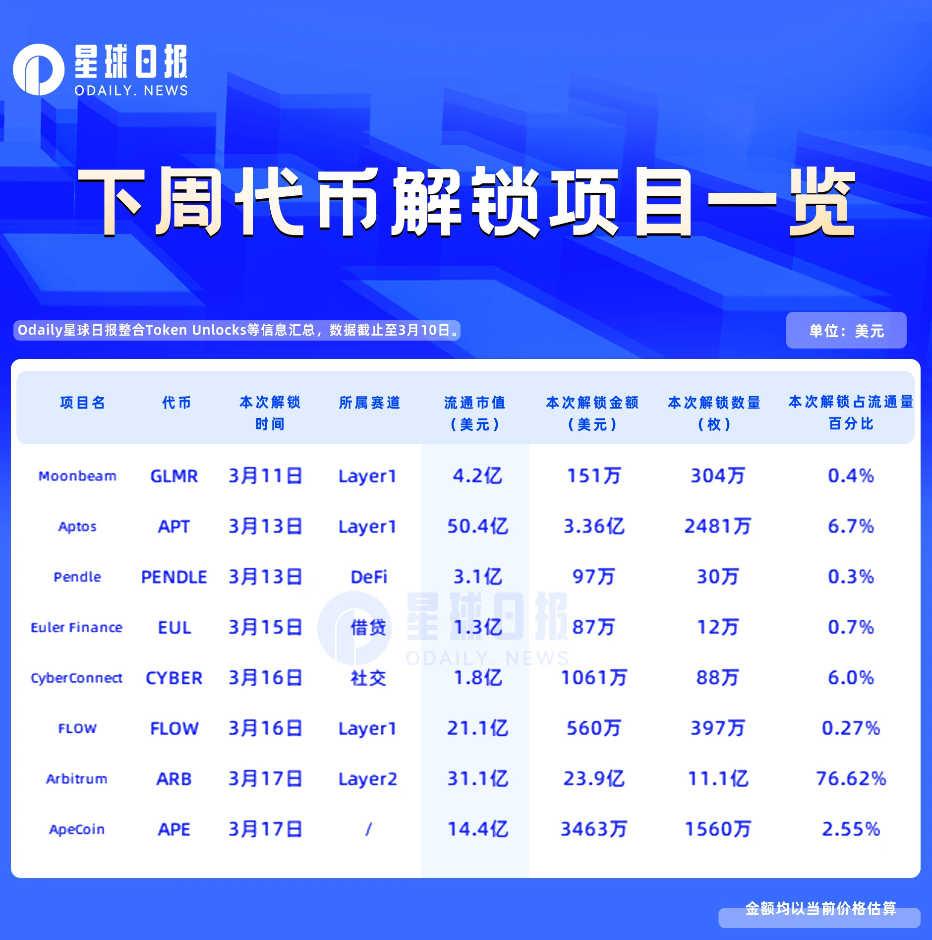 一周代币解锁预告：ARB解锁约23.9亿美元代币