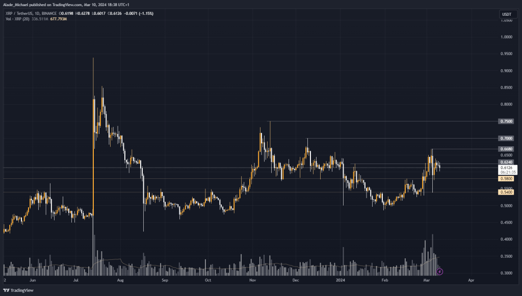 纹波价格分析和预测（11 月 XNUMX 日）——XRP 在面临阻力后停止买入，未来可能出现回调