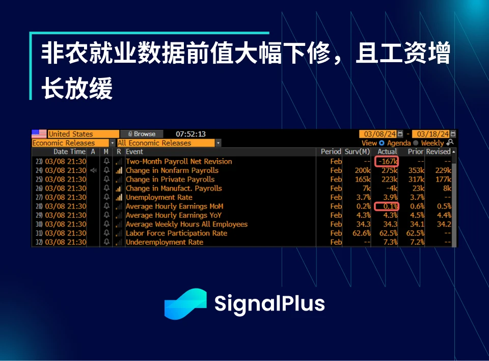 SignalPlus宏观分析(20240311)：经济衰退风声再起，BTC重新挑战7W美元关口