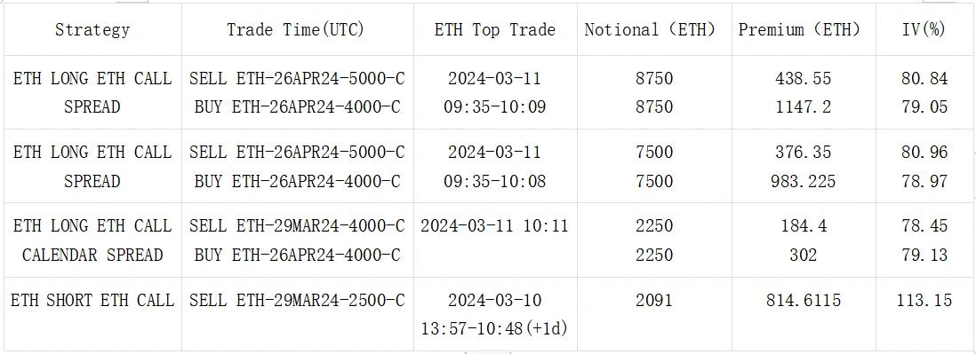 SignalPlus波动率专栏(20240311)：BTC收盘前跳涨，正式宣告7字头时代来临