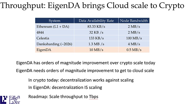百亿美金Restaking驱动下的EigenDA新叙事