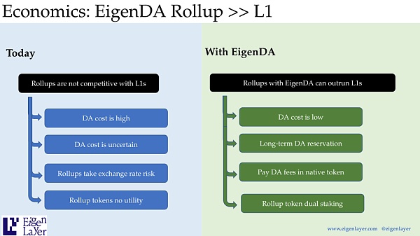 百亿美金Restaking驱动下的EigenDA新叙事