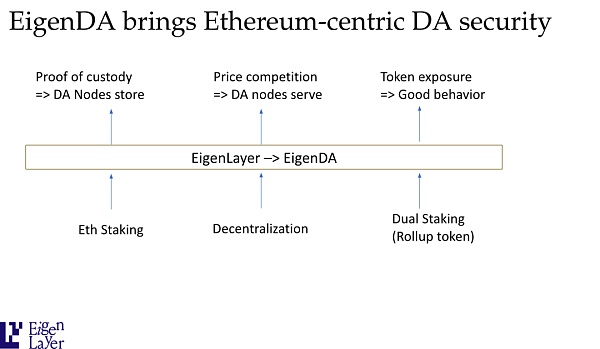 百亿美金Restaking驱动下的EigenDA新叙事