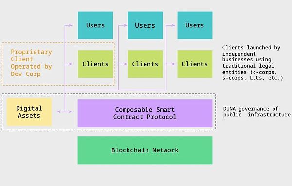 a16z: DUNA 是什么？为什么它将促进web3的未来？