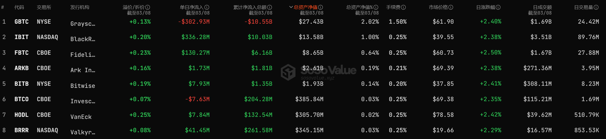 挖掘新收益，灰度加速布局山寨币种背后的套利与博弈