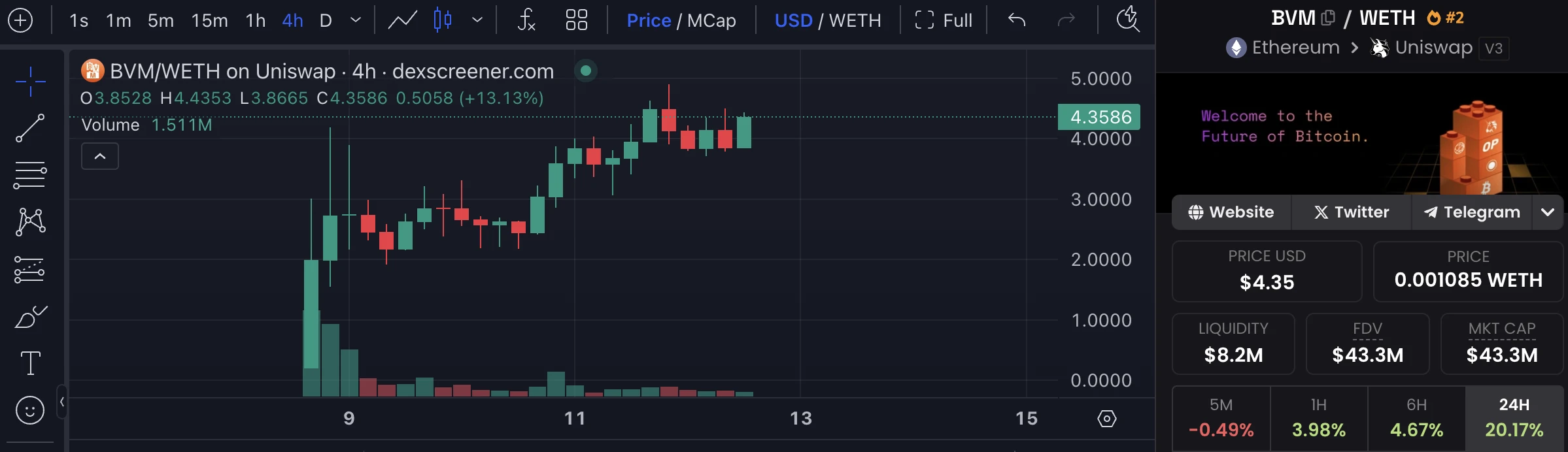 开盘24H交易量过亿的BVM，会成为比特币版AltLayer吗？