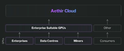 Aethtir 深度研报：聚合大众级 GPU 去中心化计算赛道的有力竞争者