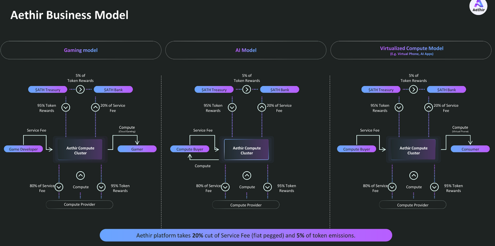 Aethtir 深度研报：聚合大众级 GPU 去中心化计算赛道的有力竞争者