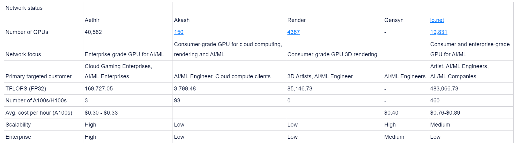 Aethtir 深度研报：聚合大众级 GPU 去中心化计算赛道的有力竞争者