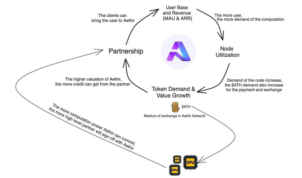 Aethtir 深度研报：聚合大众级 GPU 去中心化计算赛道的有力竞争者