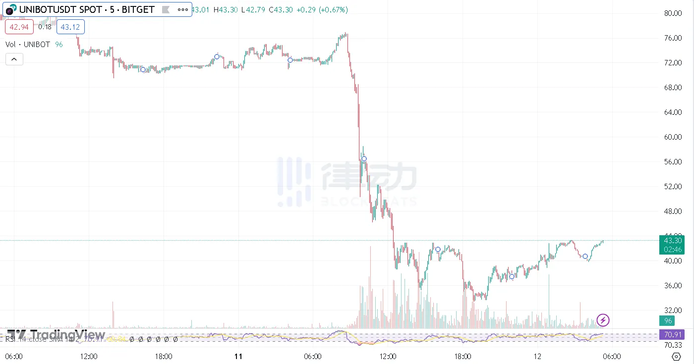 一言不合就砸盘，Unibot 团队分歧导致币价跌超 50%