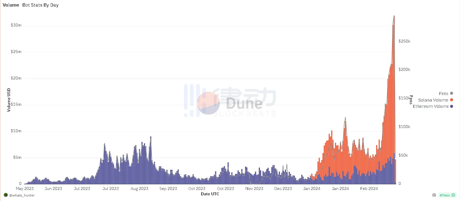 一言不合就砸盘，Unibot 团队分歧导致币价跌超 50%