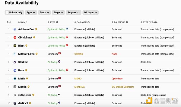 别了 Calldata：主流 Layer2 降费潮一览