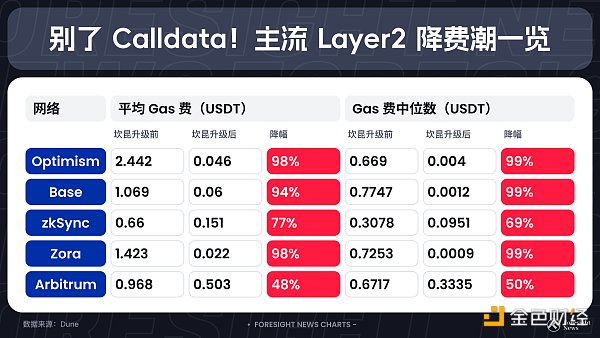 别了 Calldata：主流 Layer2 降费潮一览