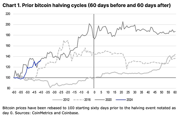 Coinbase: 深度分析本次减半后的比特币走势