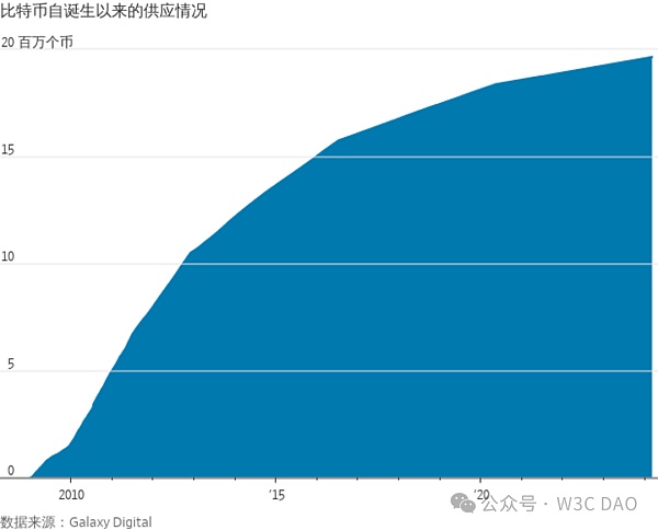 比特币物以稀为贵