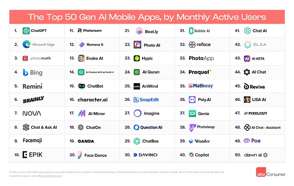 a16z 发布了 GenAI 消费应用 Top100 报告