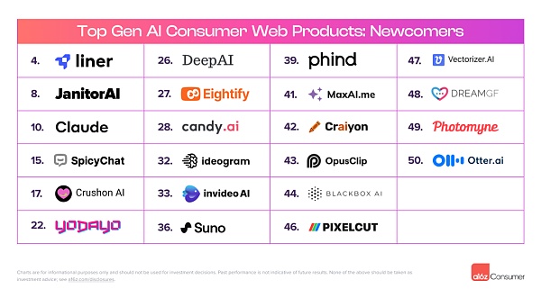 a16z 发布了 GenAI 消费应用 Top100 报告