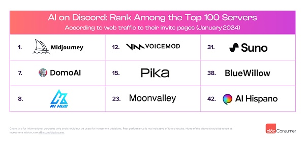 a16z 发布了 GenAI 消费应用 Top100 报告