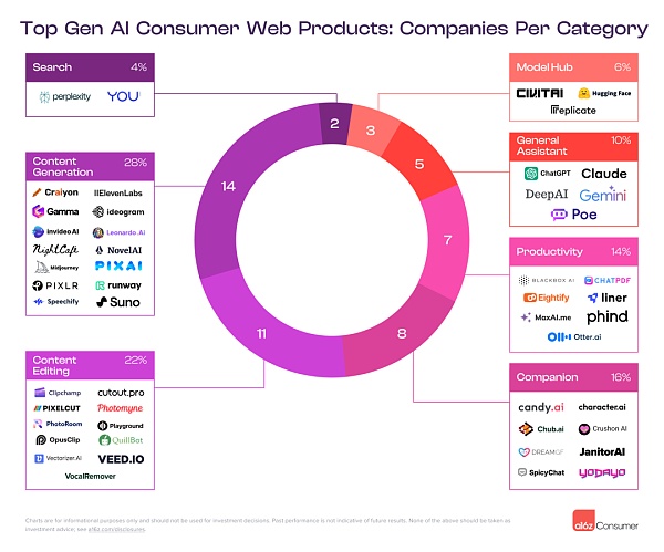 a16z 发布了 GenAI 消费应用 Top100 报告