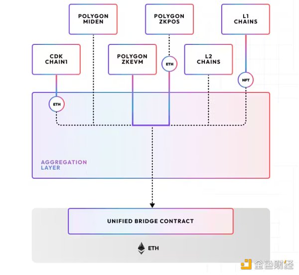 Polygon 押注 ZK Rollup：有机会赢下 OP 系主导的 L2 战争吗？