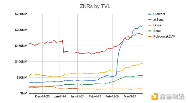 Polygon 押注 ZK Rollup：有机会赢下 OP 系主导的 L2 战争吗？