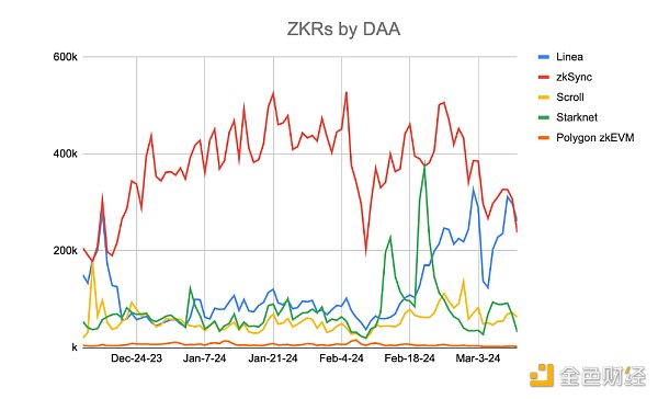 Polygon 押注 ZK Rollup：有机会赢下 OP 系主导的 L2 战争吗？