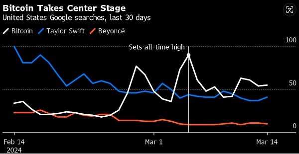 比特币热度超越“霉霉”与碧昂丝之和