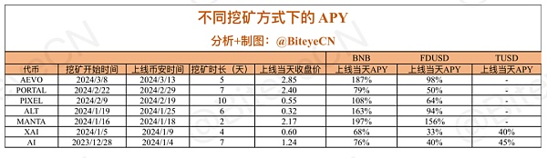 解析牛市金铲子 BNB 的财富密码