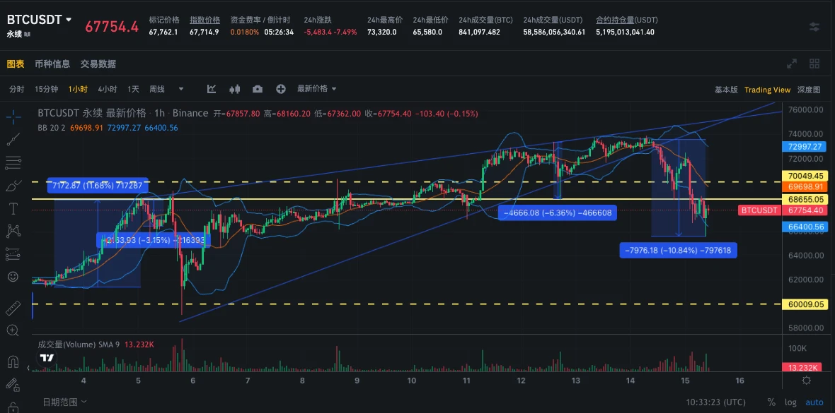 SignalPlus波动率专栏(20240315)：BTC高点跳水