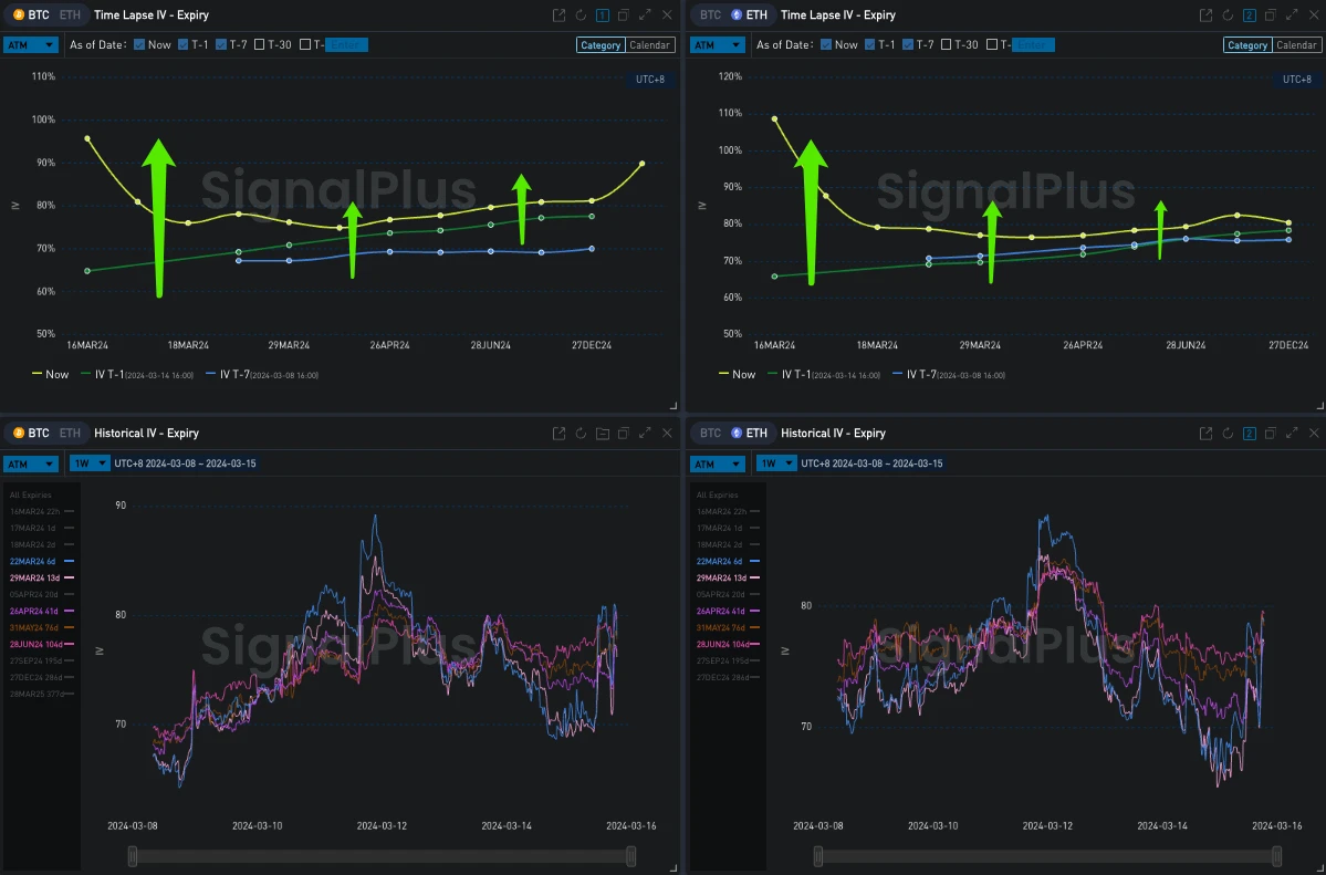 SignalPlus波动率专栏(20240315)：BTC高点跳水