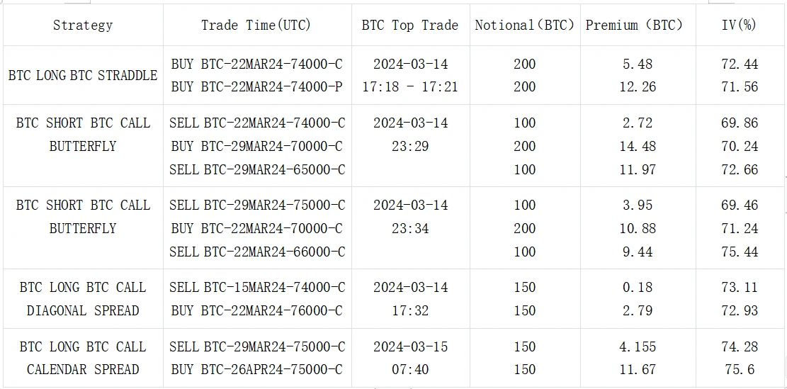 SignalPlus波动率专栏(20240315)：BTC高点跳水